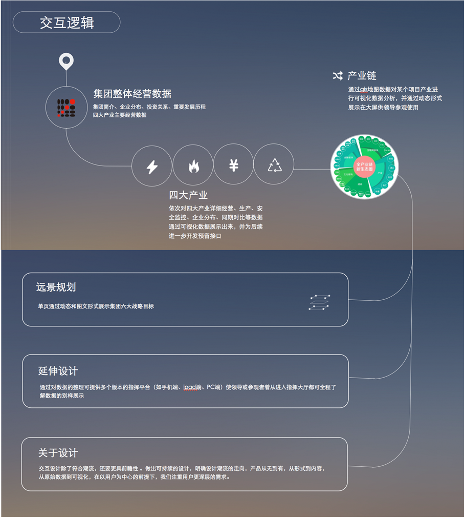 利亞德能源應急控制系統大屏界面設計